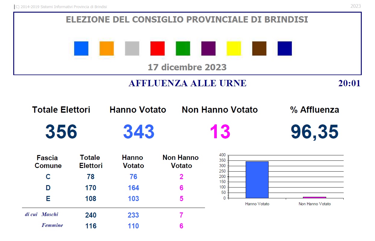 Affluenza alle urne